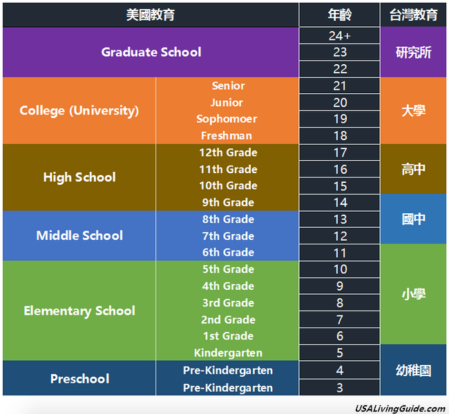 美國與台灣學制不同